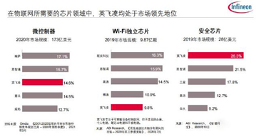 收購(gòu)賽普拉斯代理商之后，英飛凌為物聯(lián)網(wǎng)市場(chǎng)帶來(lái)了一站式解決方案